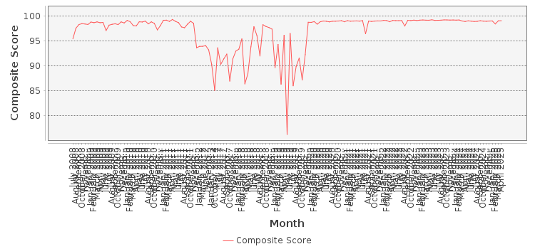 Composite score chart