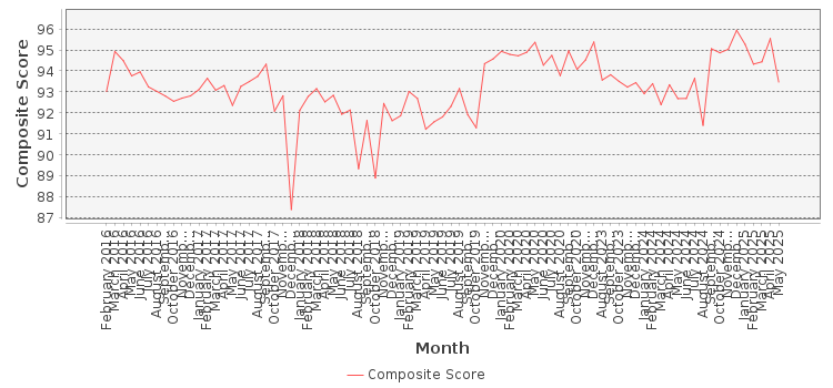 Composite score chart