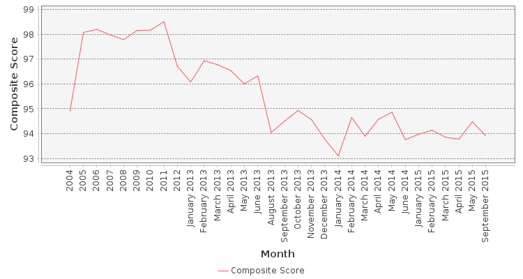 Composite score chart