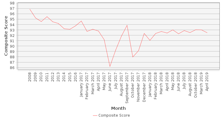 Composite score chart