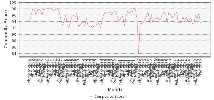 Composite score chart