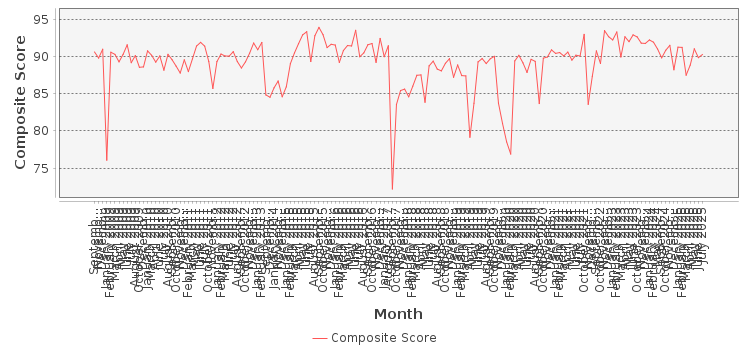 Composite score chart