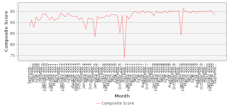 Composite score chart