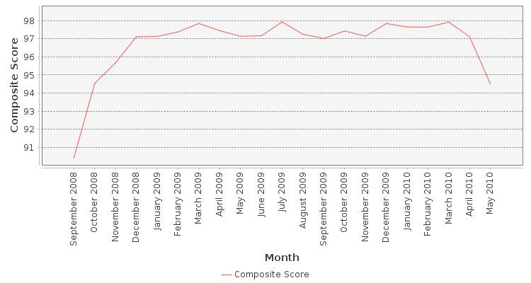 Composite score chart