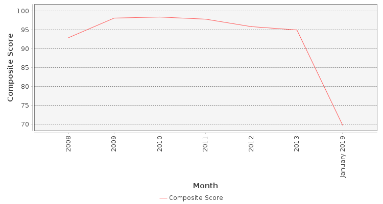 Composite score chart