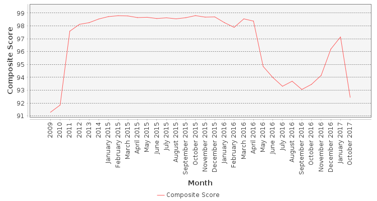 Composite score chart