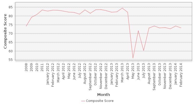 Composite score chart