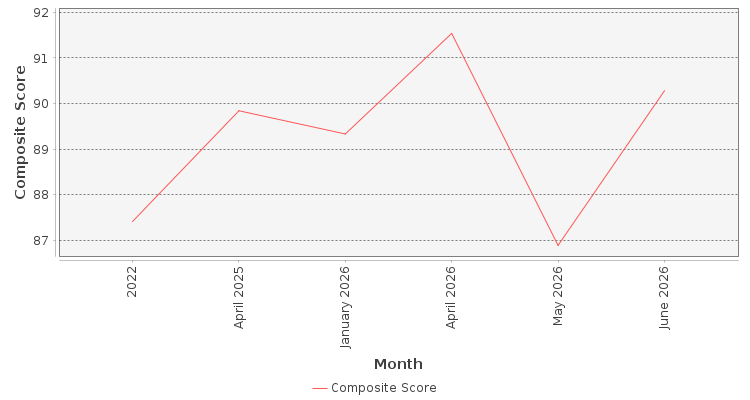 Composite score chart