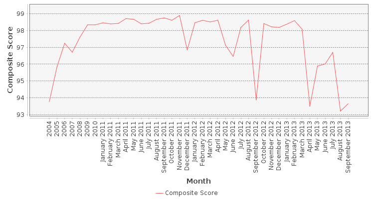 Composite score chart
