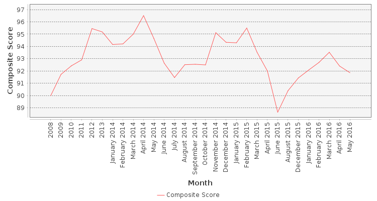 Composite score chart