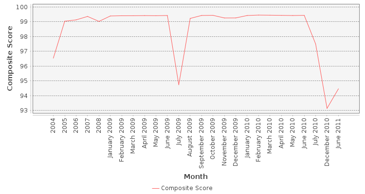 Composite score chart
