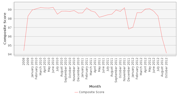 Composite score chart