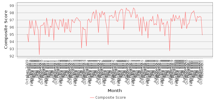 Composite score chart