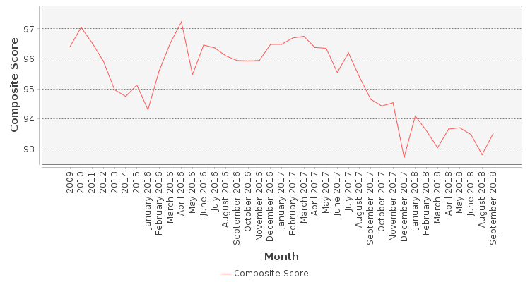 Composite score chart