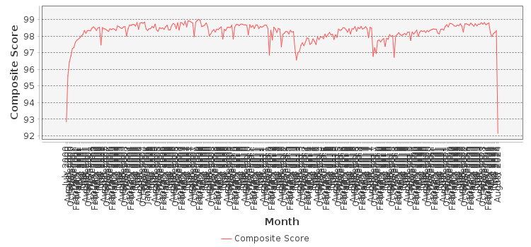 Composite score chart