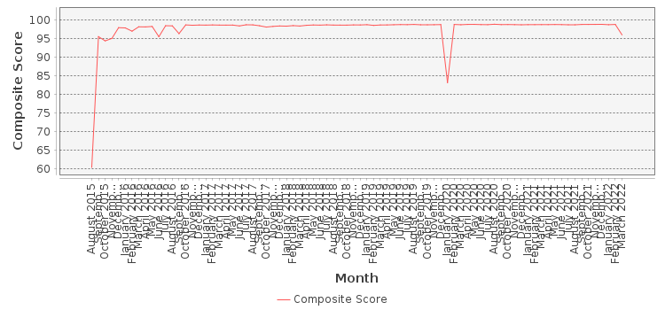 Composite score chart