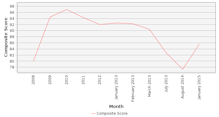 Composite score chart