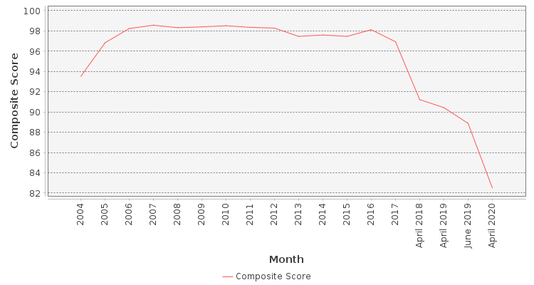 Composite score chart