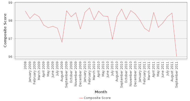 Composite score chart