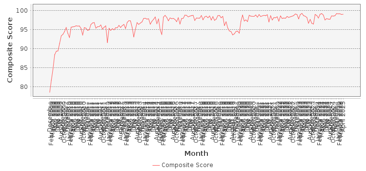 Composite score chart