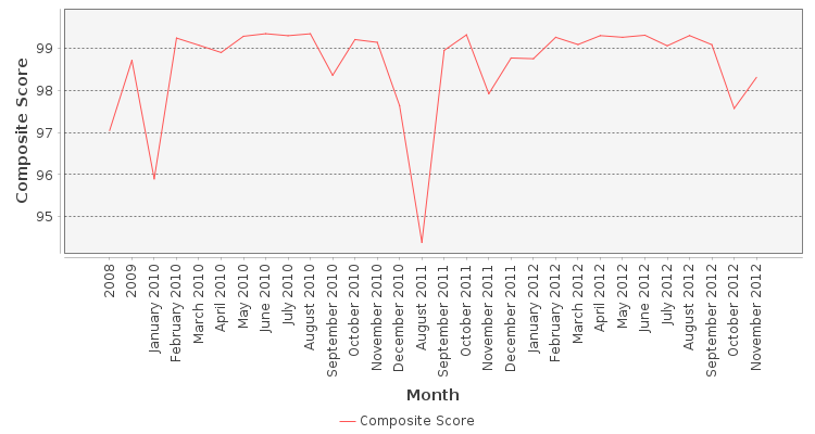 Composite score chart