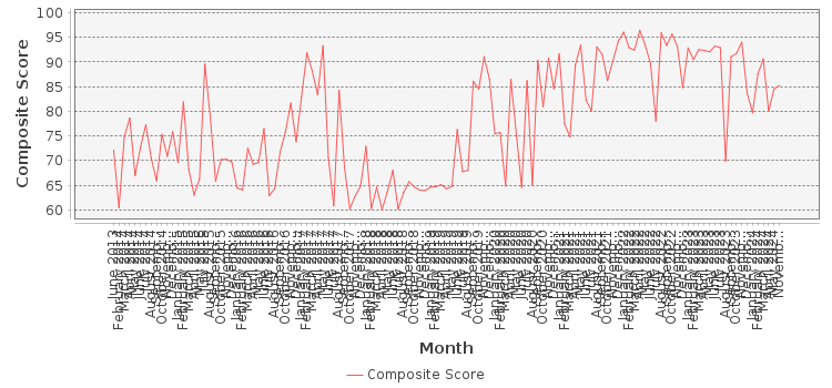 Composite score chart