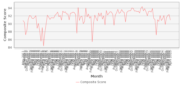 Composite score chart