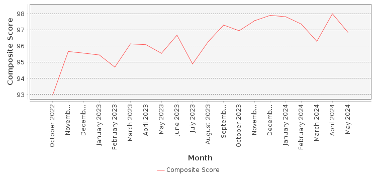 Composite score chart