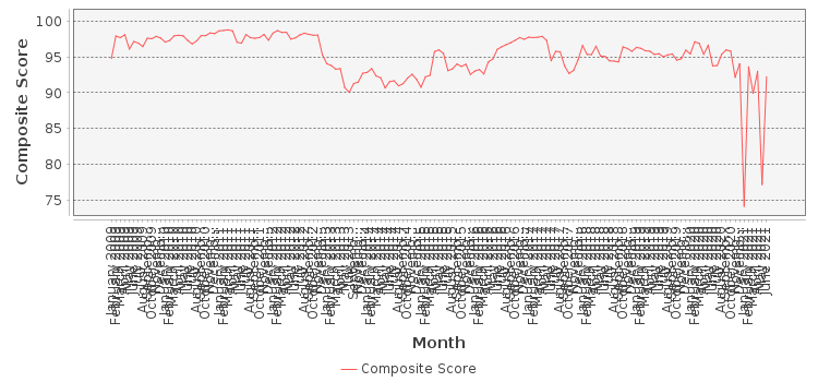 Composite score chart