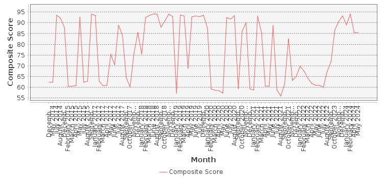 Composite score chart