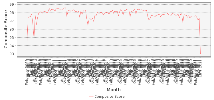 Composite score chart