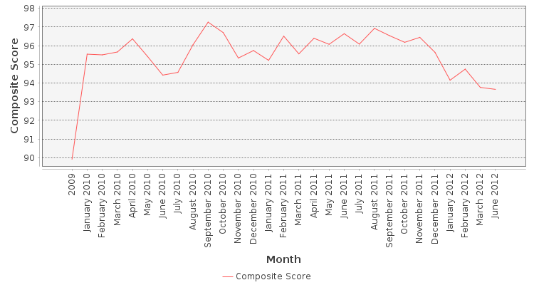 Composite score chart