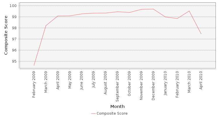 Composite score chart