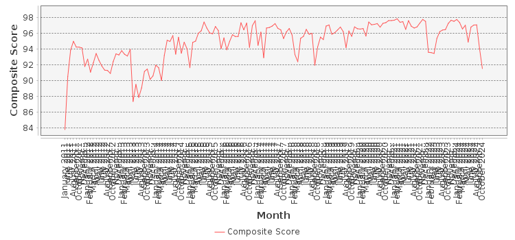 Composite score chart