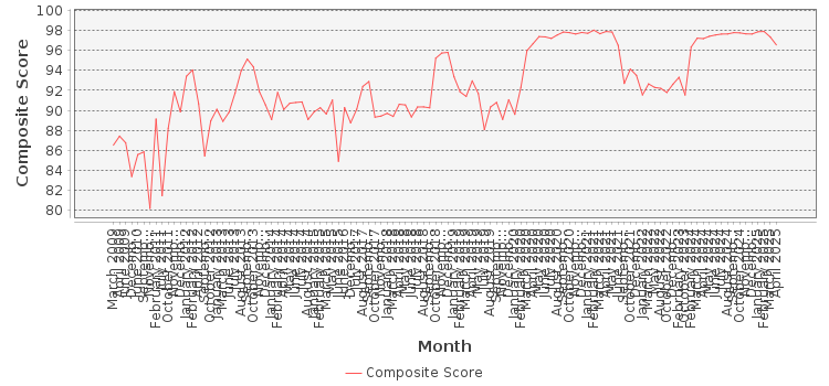 Composite score chart