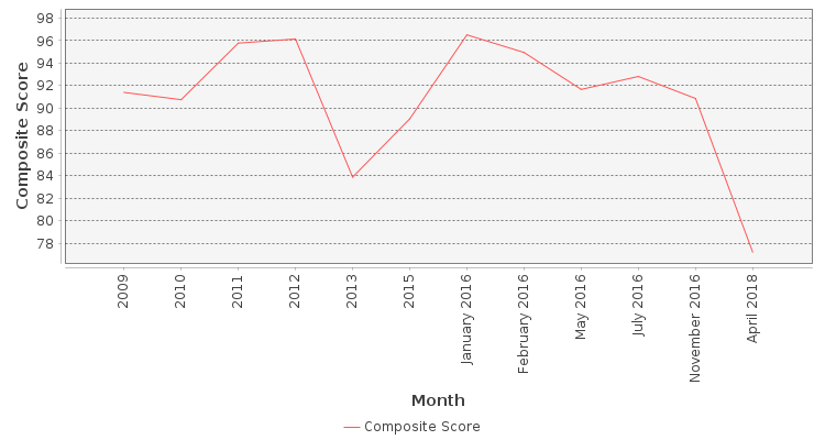 Composite score chart