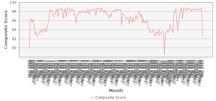 Composite score chart