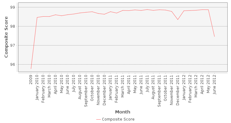 Composite score chart