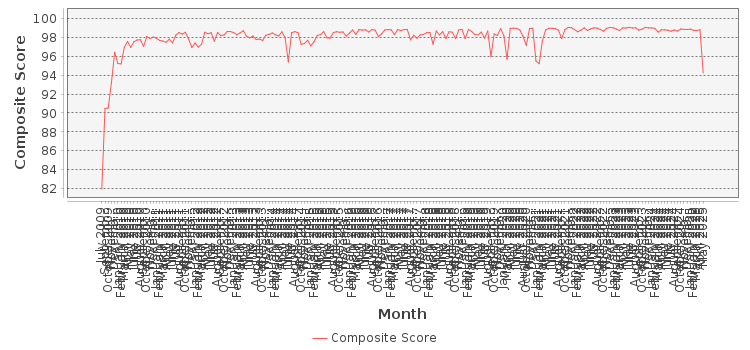 Composite score chart