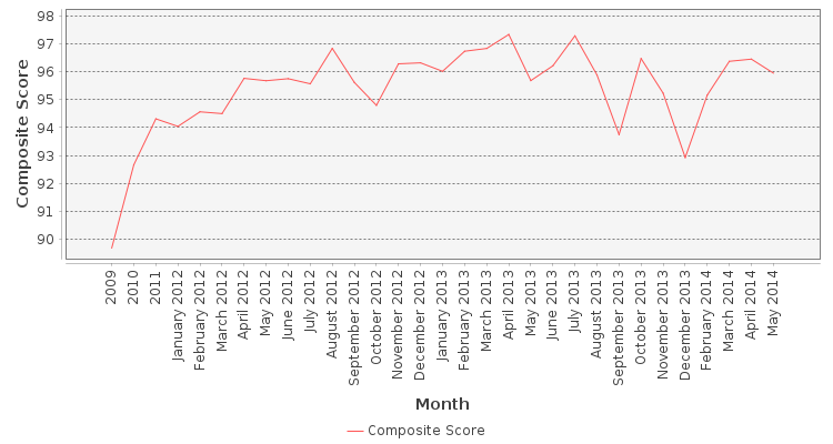 Composite score chart