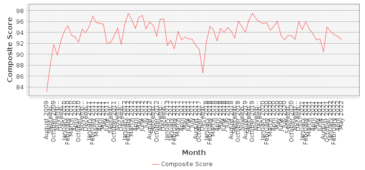 Composite score chart