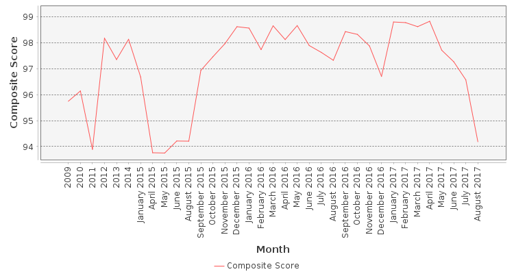 Composite score chart