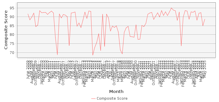 Composite score chart