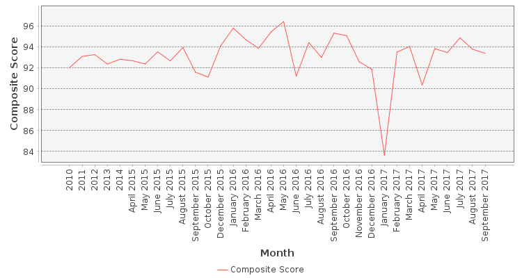 Composite score chart
