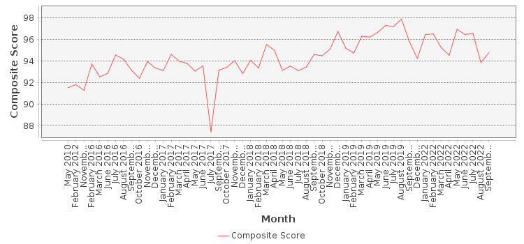 Composite score chart