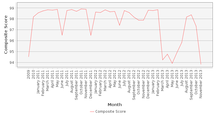 Composite score chart