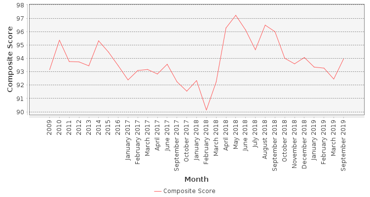 Composite score chart
