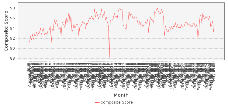 Composite score chart