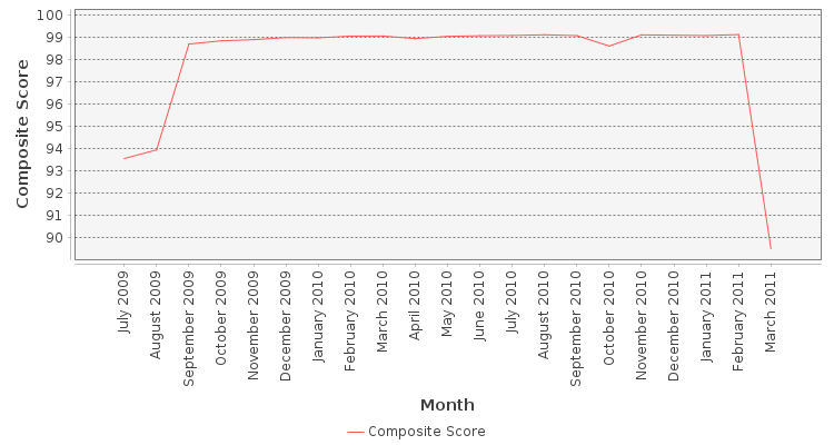 Composite score chart