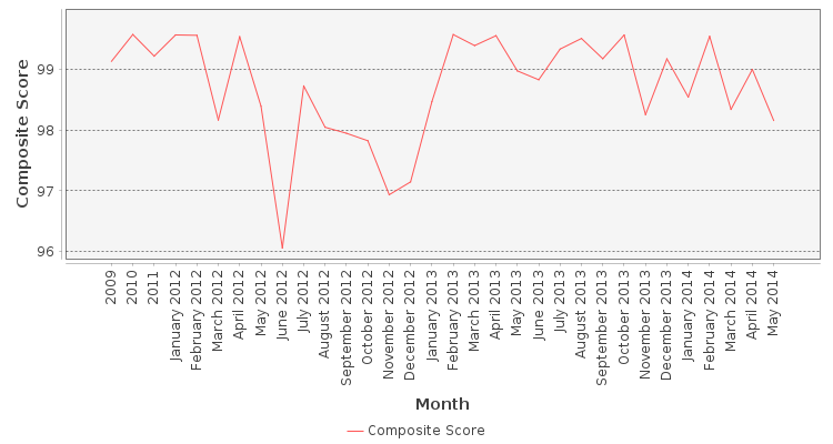 Composite score chart